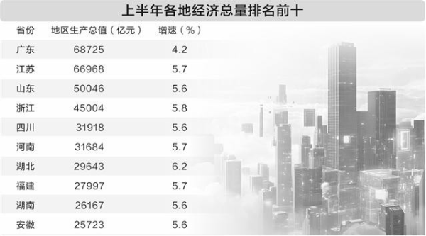 亿配资 上半年24省份经济“中考”交卷：区域增速分化 动能加速向“新”丨时报经济眼